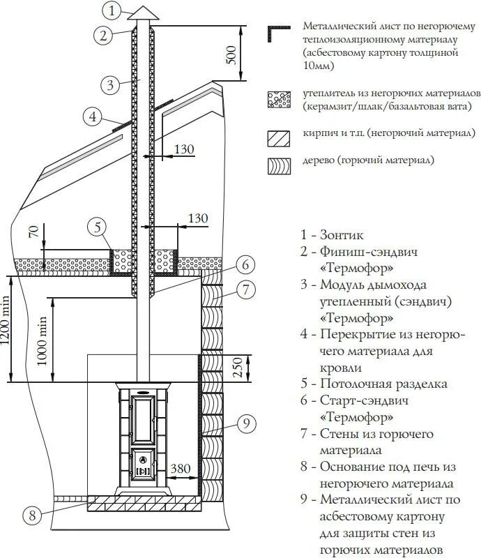 Схема установки трубы для железной печки фото Установка печи в бане пошаговая инструкция
