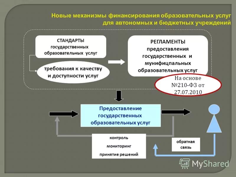схема финансирования образовательных учреждений. структура источников финансирования образования. финансирование бюджетных учреждений образования. финансирование системы образования. общая схема бюджетного финансирования образования.