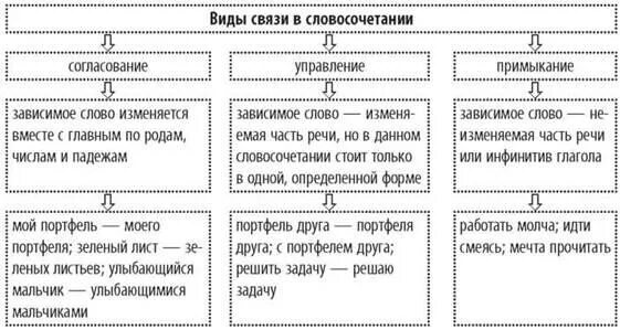 Картинки СВЯЗЬ СОГЛАСОВАНИЕ В СЛОВОСОЧЕТАНИИ ПРИМЕРЫ