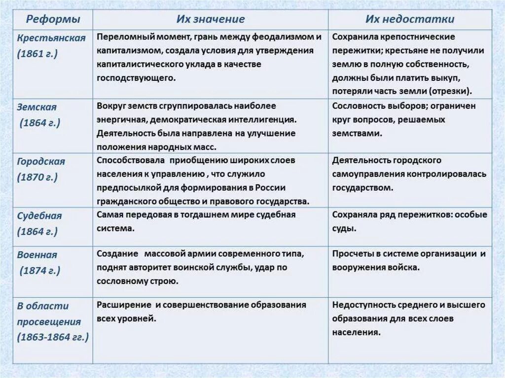 Хронологическая последовательность этапов подготовки реформы