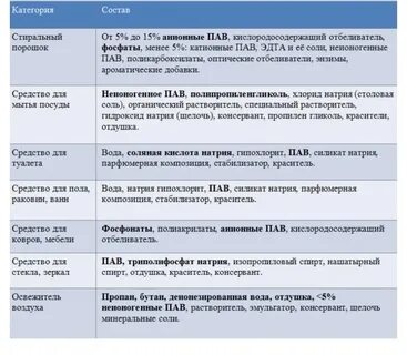 Таблица бытовой химии