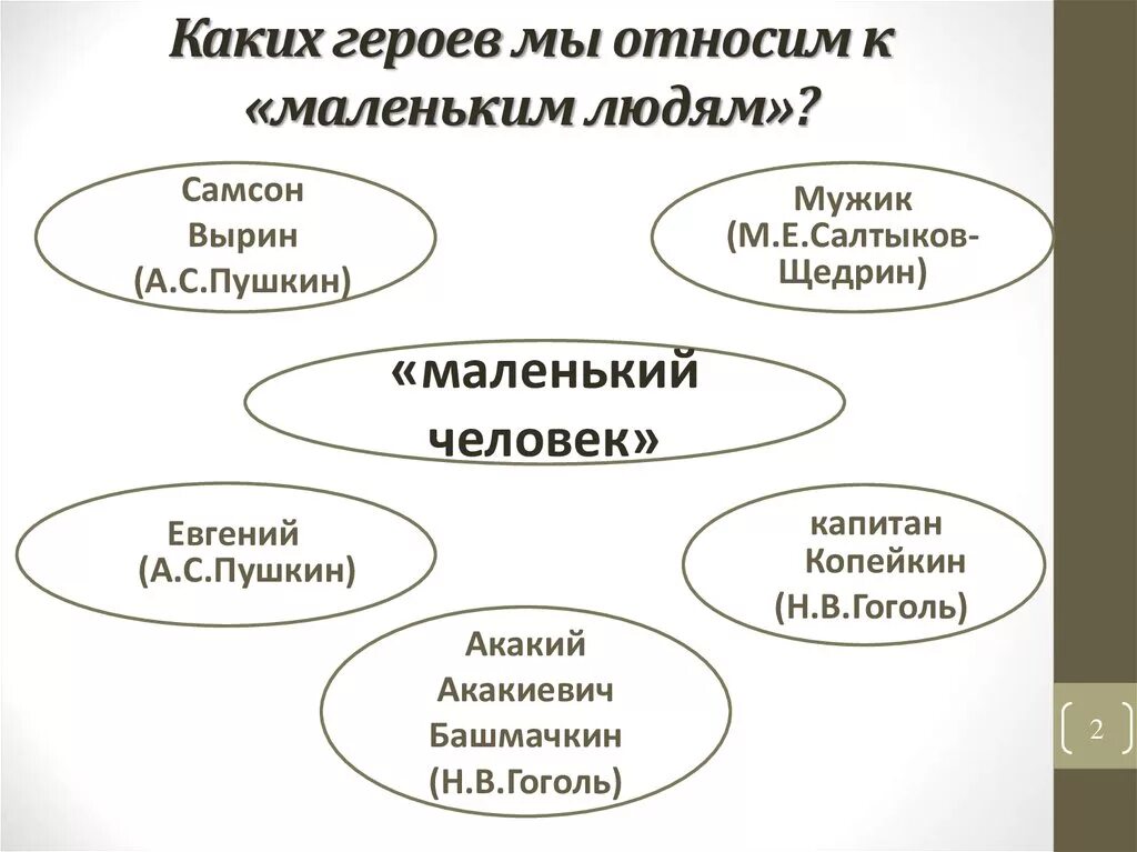 Образ человека в литературе. Кластер маленький человек в литературе. Тип маленького человека в русской литературе. Маленький человек схема. Кластер образ маленького человека.