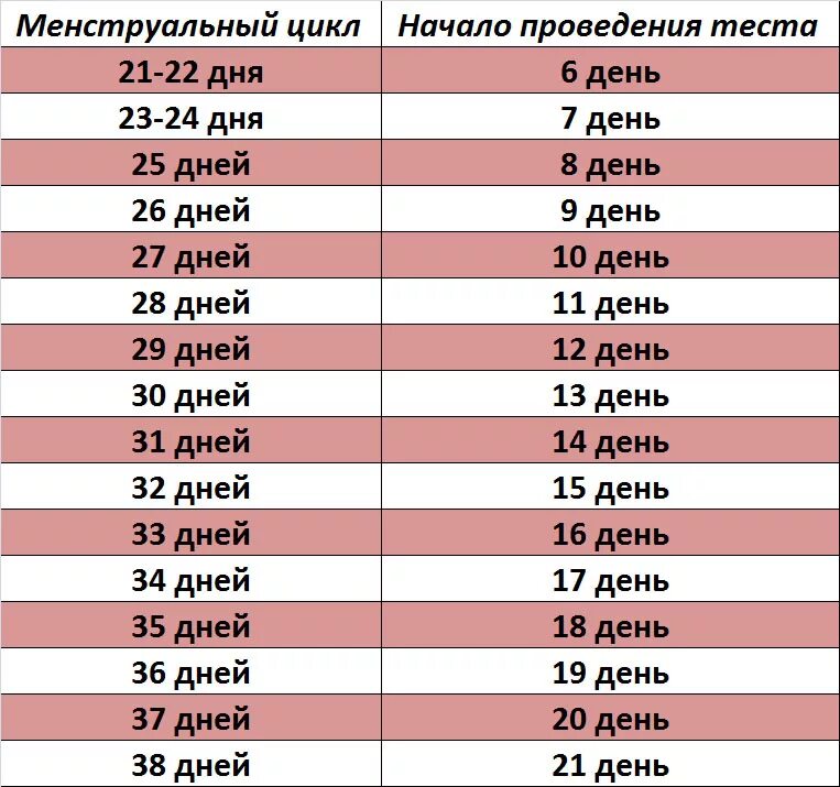 Овуляция на какой день цикла. На какой день ь цикла овуляция. Овуляцию в 30 дневный цикл. Сколько длится цикл.