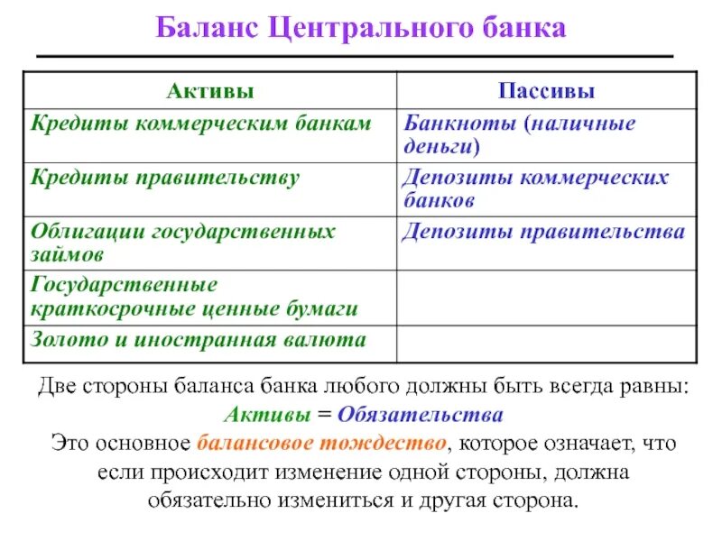 Баланс цб рф. Баланс коммерческого банка Активы и пассивы. Баланс центрального банка. Пассивы в балансе коммерческого банка. Структура баланса коммерческого банка.