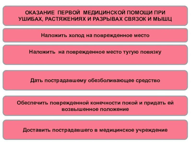 Алгоритм оказания первой доврачебной помощи при ушибе. Алгоритм оказания ПМП при ушибах. Алгоритм действий при оказании ПМП при травмах. Алгоритм оказания первой помощи при повреждении.