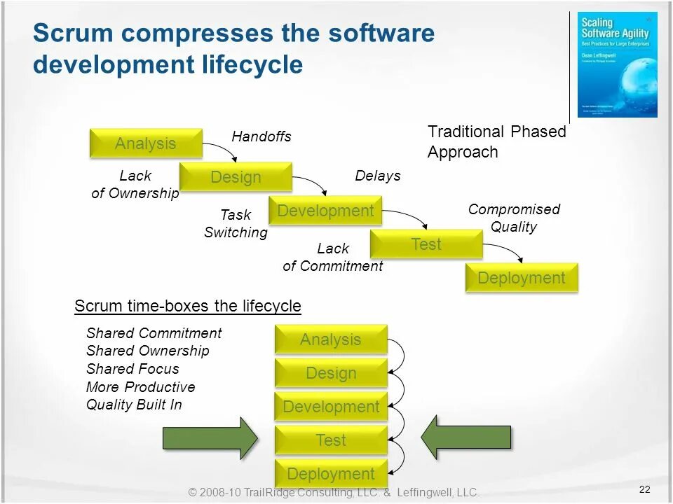 Применение scrum. Scrum оргструктура. scrum структура команды. скрам мероприятия. элементы в структуре scrum.