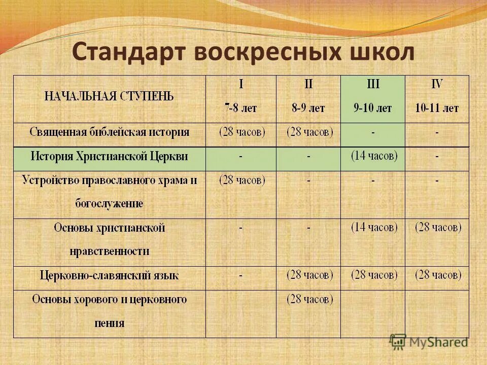 расписание занятий в воскресной школе по стандарту. расписание воскресной школы. положение о воскресной школе. стандарт воскресных школ. воскресная школа для детей.