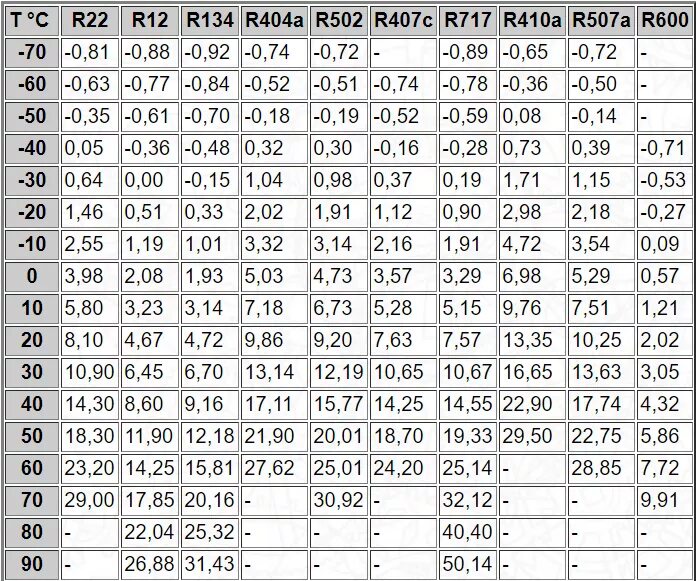 Сколько и какого фреона. Давление фреона r290. Таблица давления фреона r600a. Фреон r134 таблица давлений. Таблица кипения фреона r600a.