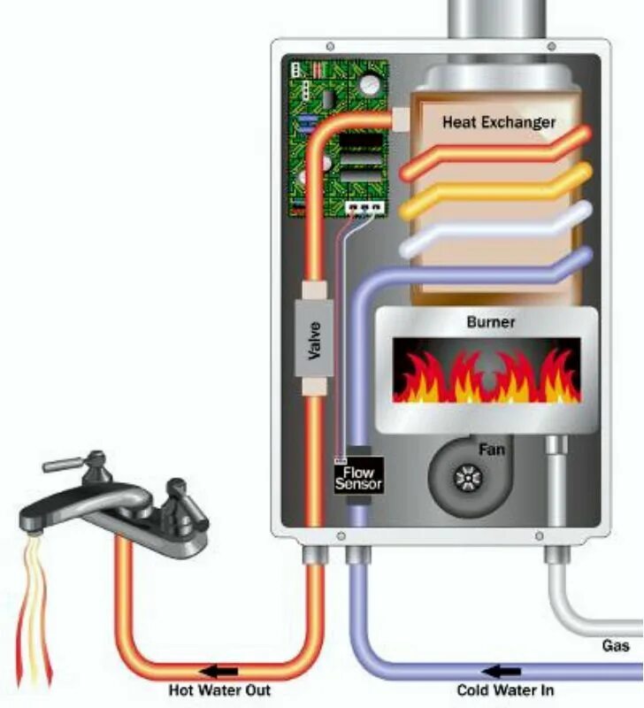Heating flow