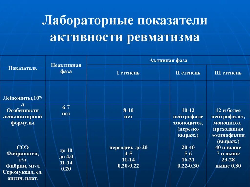 Анализ лабораторные показатели