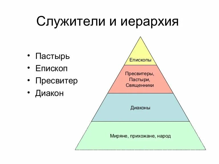 Составьте схему церковной иерархии