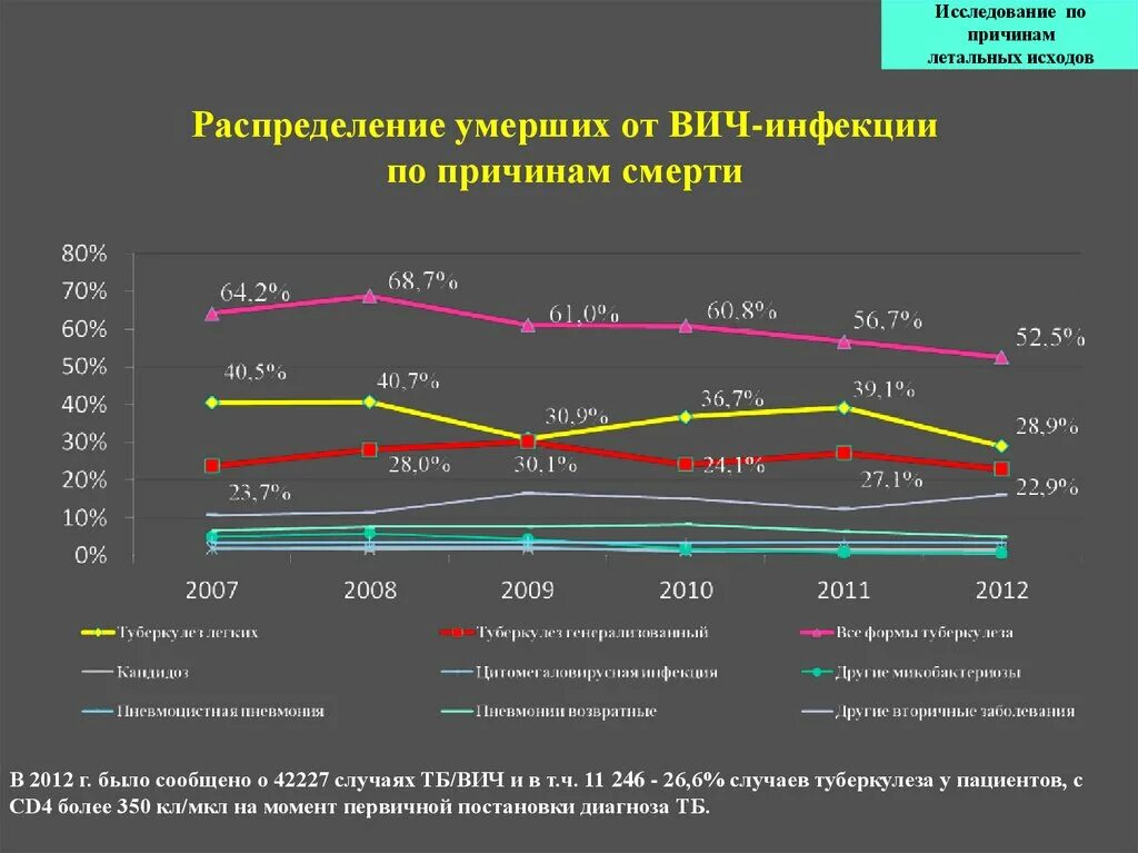 Сколько людей умирает от рака в год. ВИЧ смертность статистика. Заболеваемость СПИДОМ. Статистика смертности от ВИЧ В России. Статистика смертности от СПИДА.