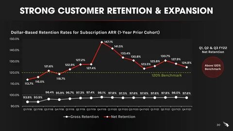 Retention rate