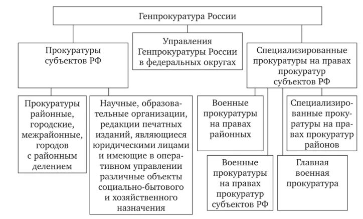 Какие органы входят в систему прокуратуры. Система прокуратуры рф таблица. схема функций органов прокуратуры. система прокуратуры рф схема. 44. структура органов прокуратуры рф..