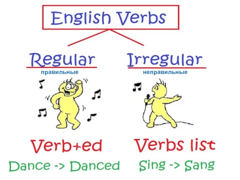 Правильные глаголы картинки. Английские глаголы в картинках. Карточки неправильных глаголов английский. Неправильные глаголы английского языка в картинках. Dance правильный глагол