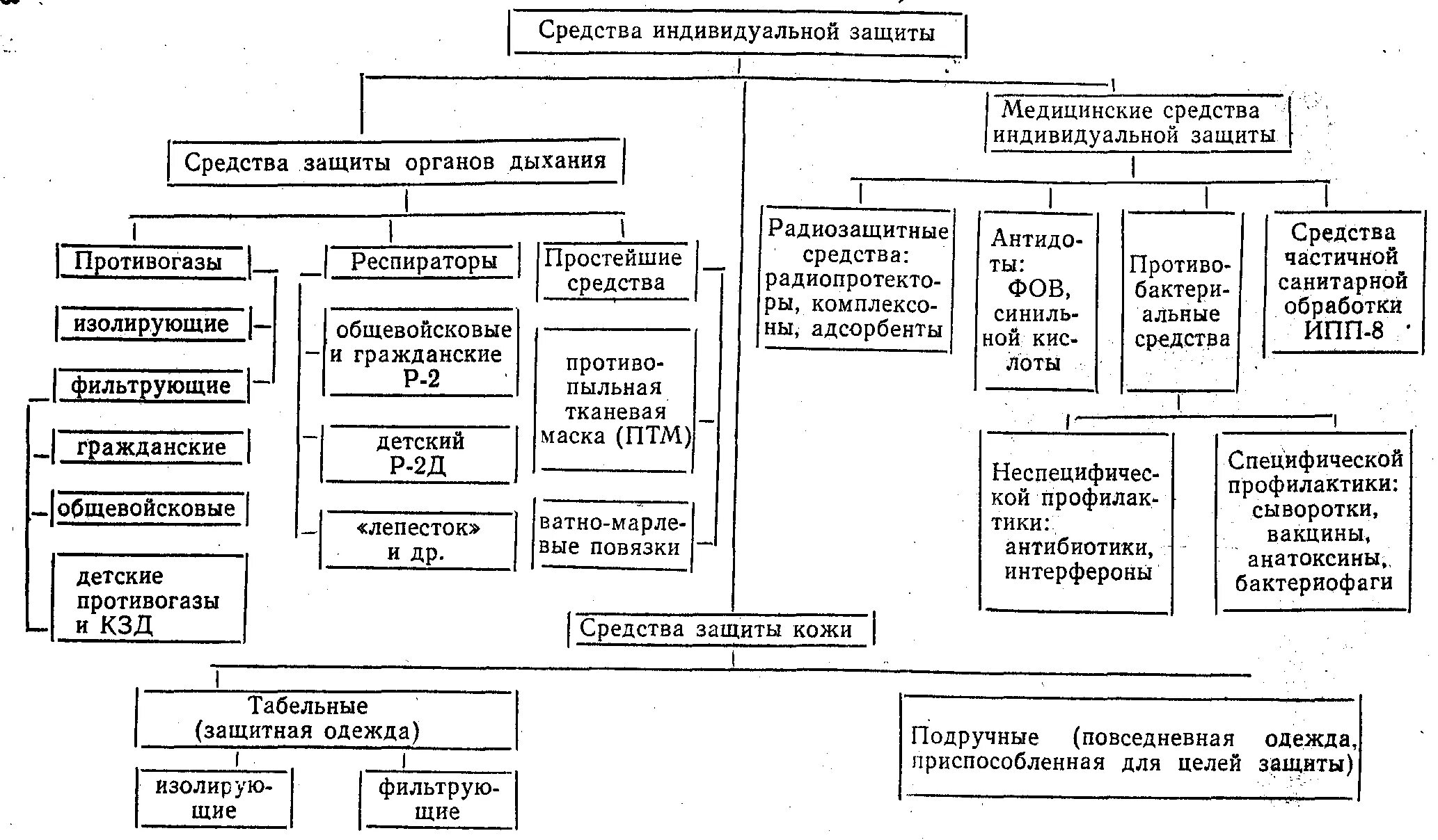 Группы защитных средств. Таблица классификации средств защиты от оружия массового поражения. Средства коллективной защиты от оружия массового поражения ОБЖ. Средства индивидуальной и коллективной защиты таблица. Средства индивидуальной и коллективной защиты от ОМП.