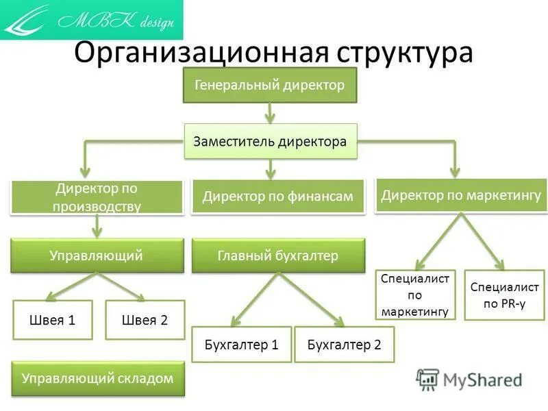 Директор и генеральный директор отличия. Организационная структура генеральный директор. Организационная структура директор генеральный директор. Заместитель генерального директора. Структура ген директор заместитель бухгалтер.