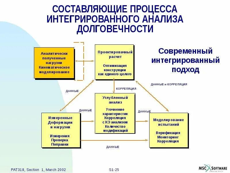 Характеристики процессов интеграции