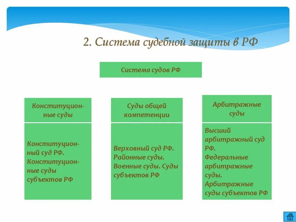 Российская система судебной защиты. Субъект судебной защиты. Виды судебной защиты в РФ. Районный суд субъекта РФ.