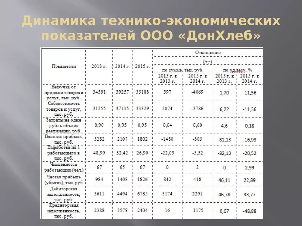 Увеличение технико экономических показателей. Динамика технико-экономических показателей деятельности. Динамика основных технико-экономических показателей. Анализ динамики изменения основных экономических показателей. Динамика основных технико-экономических показателей деятельности.