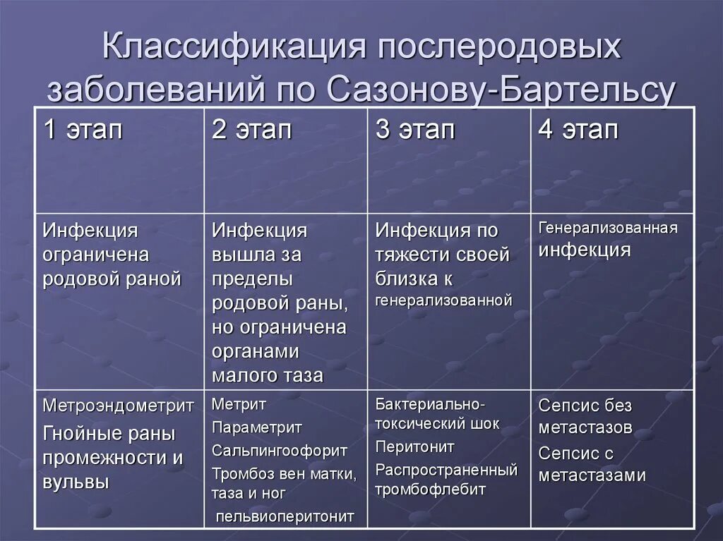 Генерализованная форма гнойно септических. Классификация послеродовых септических заболеваний. Классификация Сазонова Бартельса гнойно септических. Послеродовые инфекционно-воспалительные заболевания этапы. Послеродовой инфекции по классификации Сазонова-Бартельса.