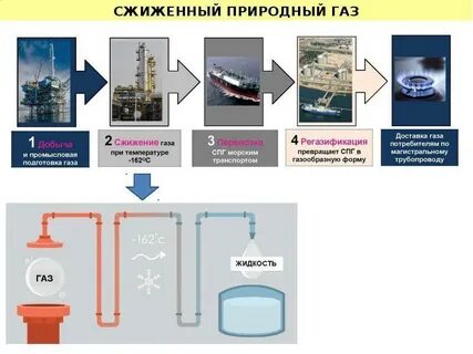 спг и газ разница