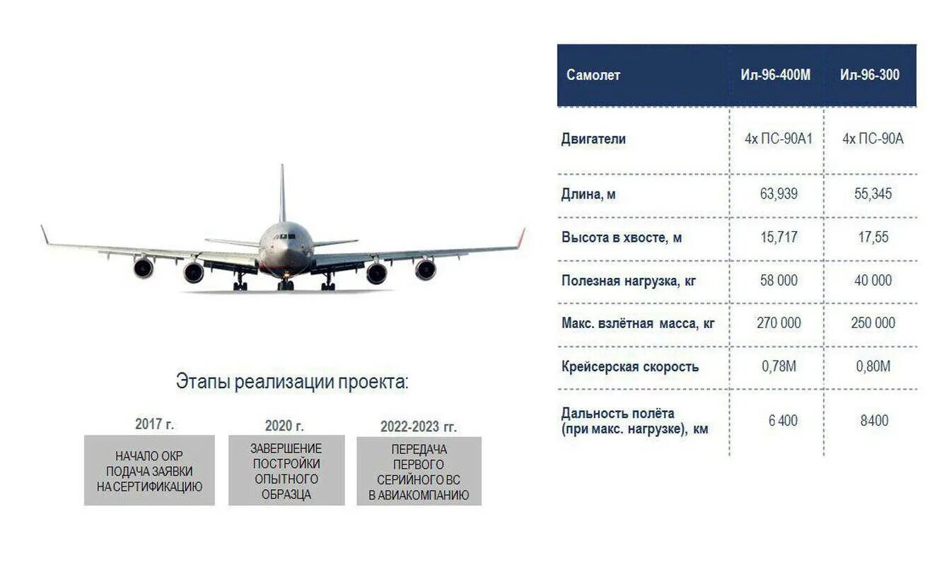 Данные по авиарейсам. Сколько весит самолёт ил 96. Ил-96 схема салона. Ил-96 технические характеристики. Ил 96 габариты.