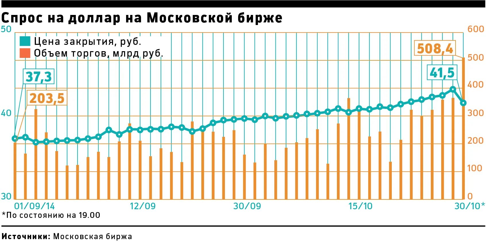 Спрос на национальную валюту. Спрос на доллар. Объемы торгов доллара на Московской бирже. Мосбиржа доллар. Спрос на доллары в мире график.