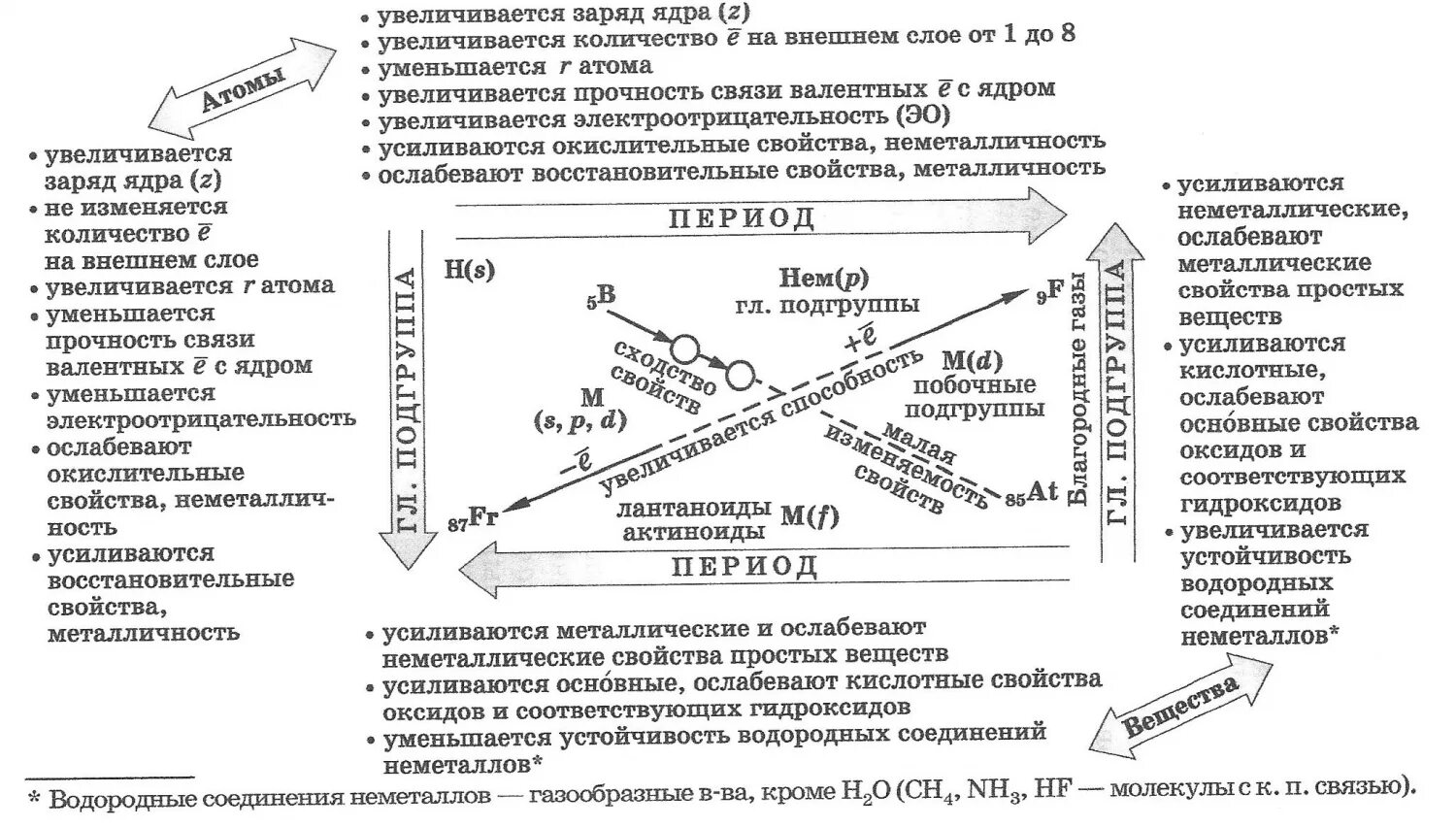 Усиление кислотных свойств в таблице Менделеева. Увеличение кислотных свойств кислот. Порядок усиления кислотных свойств. Восстановительные кислотных свойств водородных.