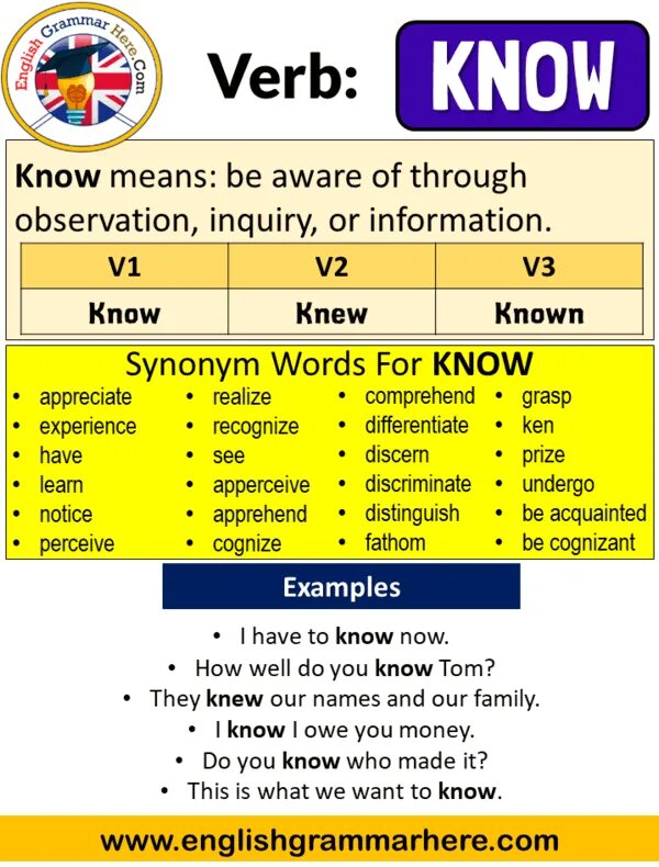 Know прошедшее. Know в паст Симпл. Know v3. Aware synonyms. Know this simple