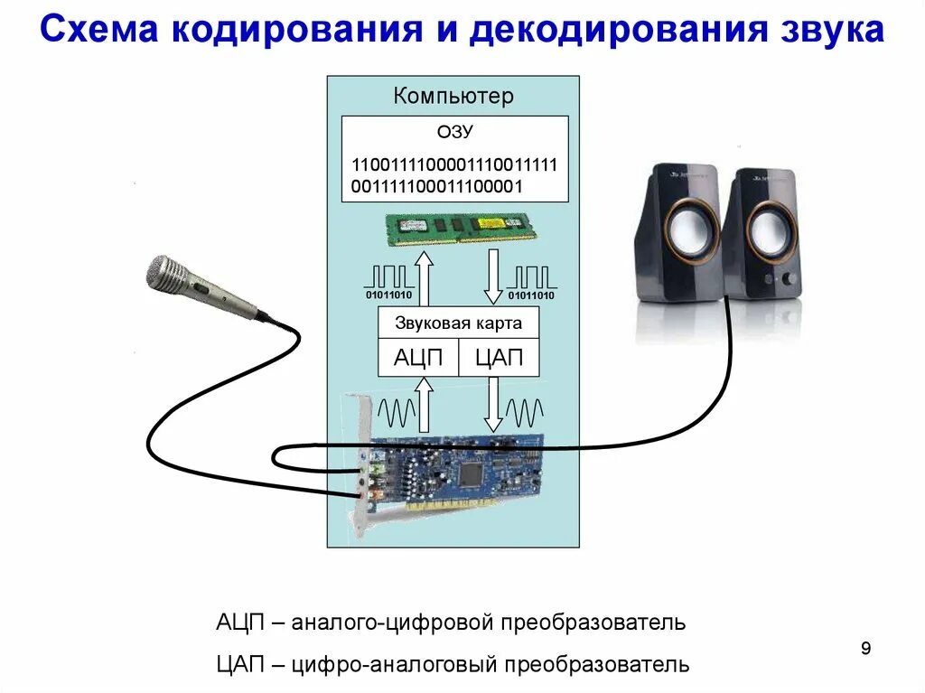 Устройства преобразования звука. Схема звуковой карты компьютера. Аналого-цифровой преобразователь звука. АЦП для звука схема. Схема АЦП И ЦАП звука.