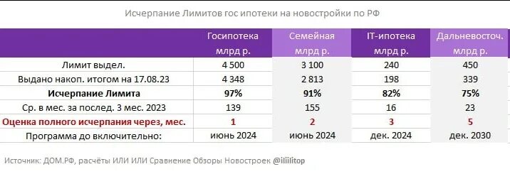 Лимиты по семейной ипотеке сентябрь 2025. Лимит по семейной ипотеке. таблица по исчерпанию лимитов по ипотеке.
