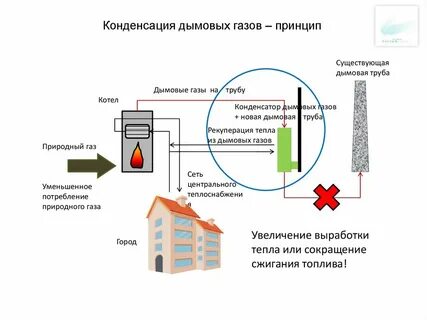 Газ принцип