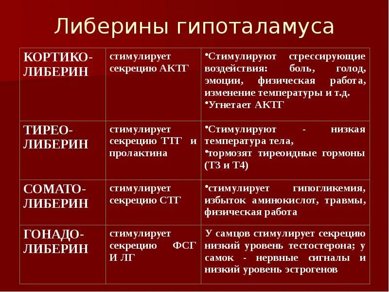 Гипофиз недостаток гормона. Гипофункция либеринов и статинов. Гиперфункция либеринов и статинов. Гипоталамус гормоны либерины. Гиперфункция лабириноы и статиноы.