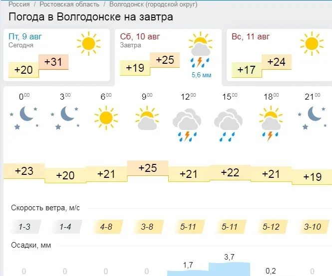 Прогноз погоды красный сулин на 10 дней. Погода в Волгодонске. Погода в Ростовской области. Погода на завтра Волгодонск. Погода в Волгодонске на неделю.