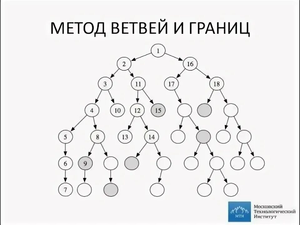 Метод поиска границ. Метод ветвей и границ. алгоритм ветвей и границ. решение методом ветвей и границ. общая схема метода ветвей и границ.