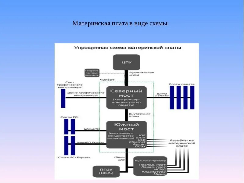 Основные компоненты материнской платы компьютера. Сетевая плата схема подключения. Назначение набора микросхем системной логики. Назначение чипсета материнской платы. Материнская плата назначение основные характеристики.