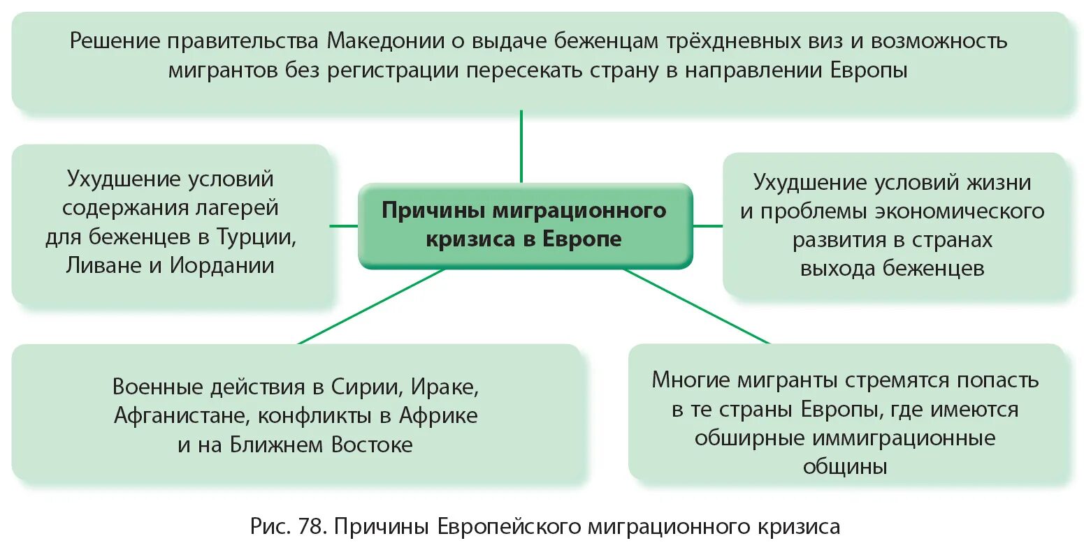 Почему не решают вопрос с мигрантами. Причины миграционного кризиса 2015. Беженцы причины миграции. Причины миграции в Европу. Пути решения миграционного кризиса.