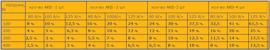 На сколько часов хватит аккумулятора. Время работы ИБП от аккумулятора таблица. Таблица аккумуляторов для ИБП. Таблица времени автономной работы ИБП. Таблица времени работы ИБП.