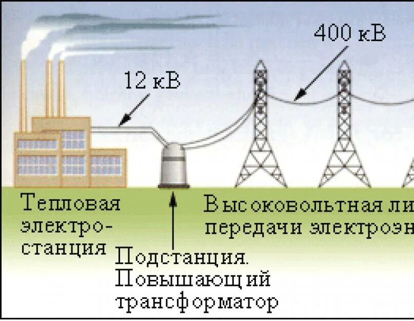 Схема передачи электроэнергии физика 9 класс. Передача электроэнергии физика 11 класс. Передача электроэнергии трансформатор. Способы передачи электроэнергии.