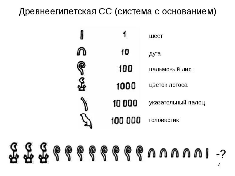 Древнеегипетская десятичная система. Египетская десятичная система счисления.