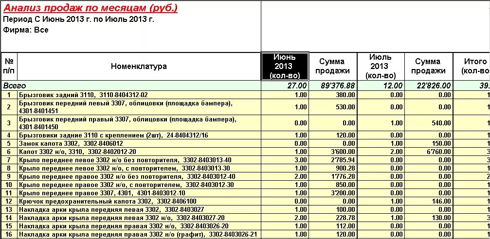 Анализ продаж отчет. Отчет по количеству продаж. Отчет по продажам в магазине. Анализ отчётов по продажам.