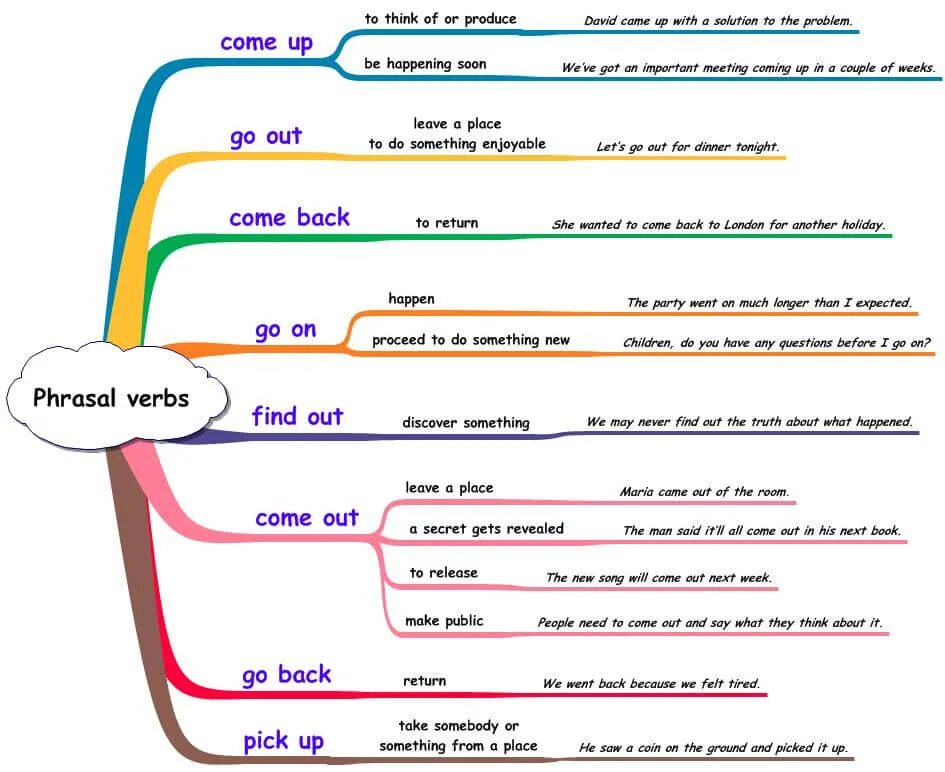 Mind Map Phrasal verbs. Фразовые глаголы в английском языке. Фразовые глаголы в английском find. Phrasal verbs in English. Page phrase