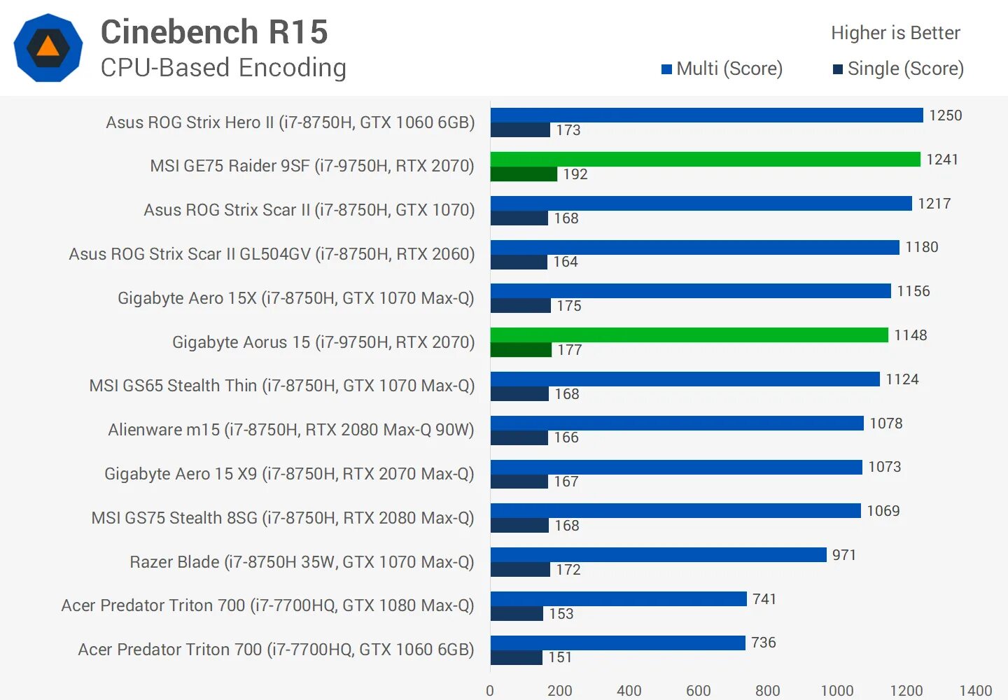 Core i9 vs core i7. Intel core i7 9750h. i7 10750h vs i7 11800h. i7 8750. i5 11400h vs i7 12700h.