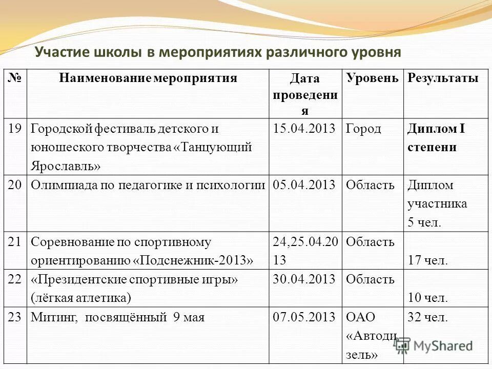 участие классов в мероприятиях таблица. сведения об участии в мероприятиях. таблица школьных мероприятий. экран участия класса в школьных мероприятиях. портфолио участие в праздниках.