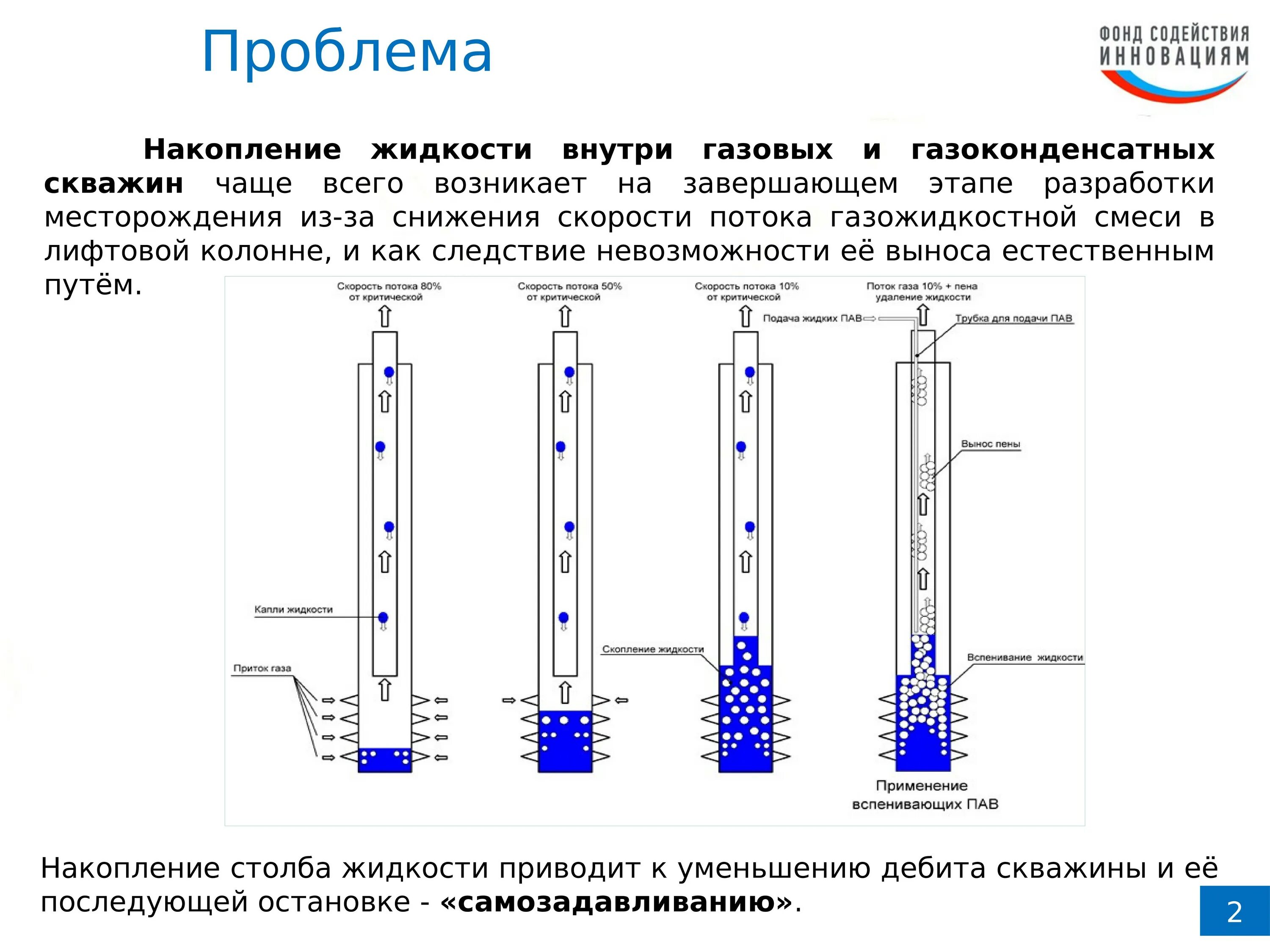 Перфорация забоя скважин нефтянка. Устье и забой скважины. Схема эксплуатации газовой скважины. Гидростатический столб жидкости в скважине. Скорость поступления воды