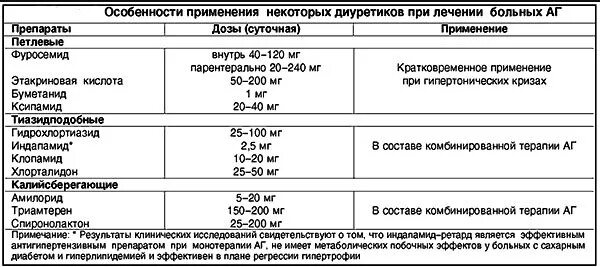 Лучшие мочегонные средства при давлении