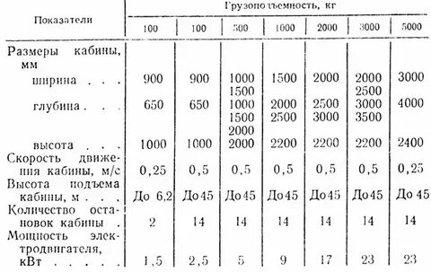 Мощность грузового лифта