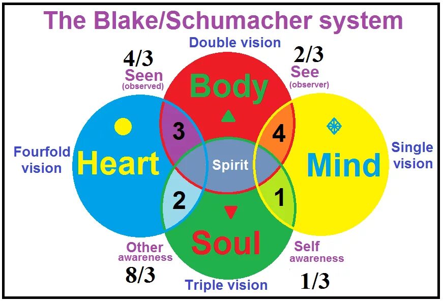 Body mind souls. Mind soul. Концепция mind body spirit. Mind soul. Mind body soul.