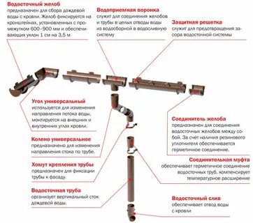 Как соединить водосток